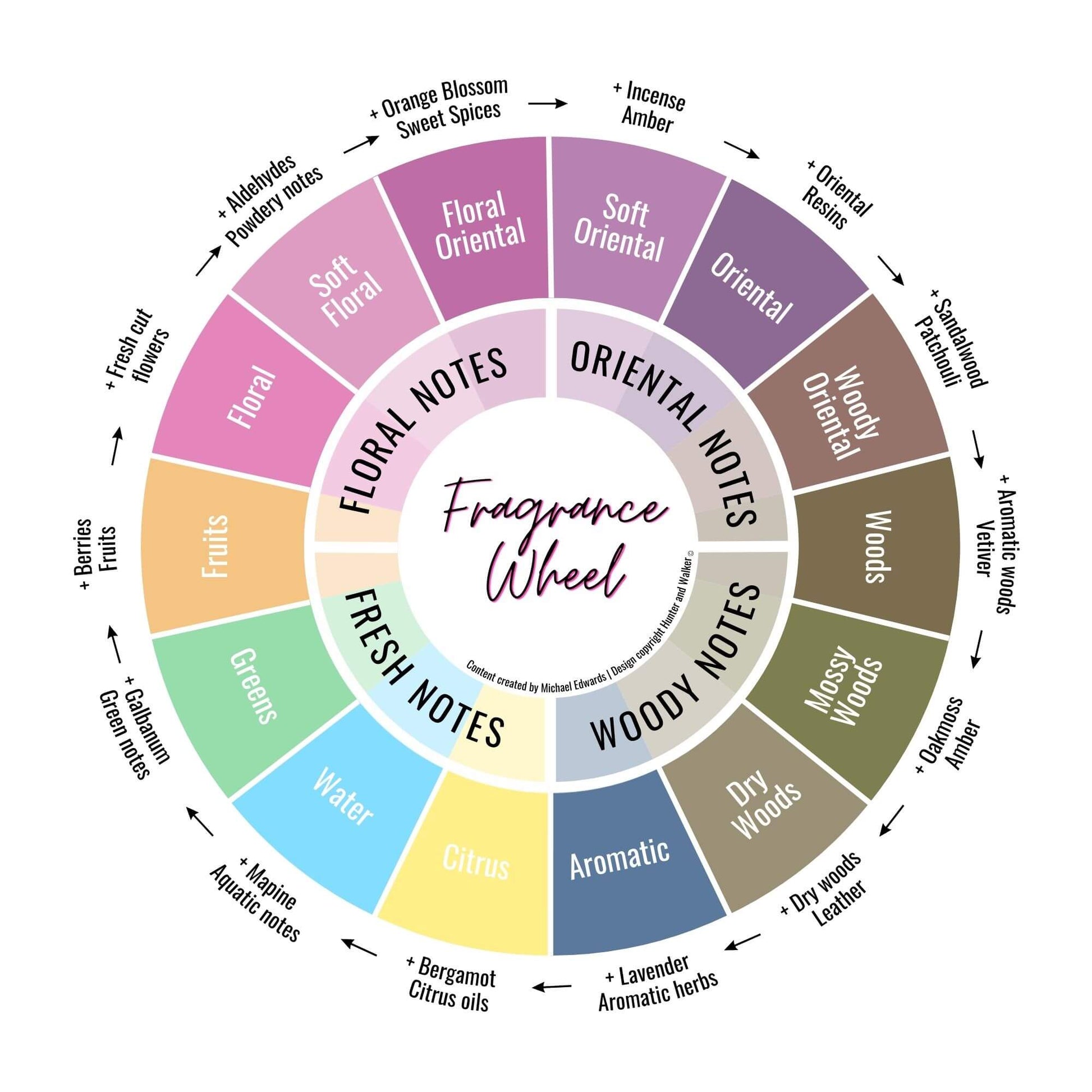 The Michael Edwards Fragrance Wheel Diagram